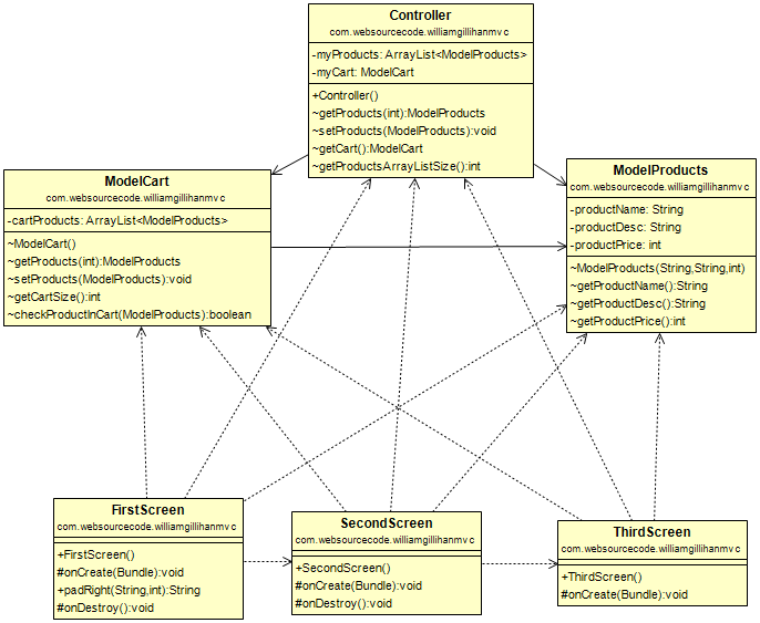 Android MVC Shopping Cart